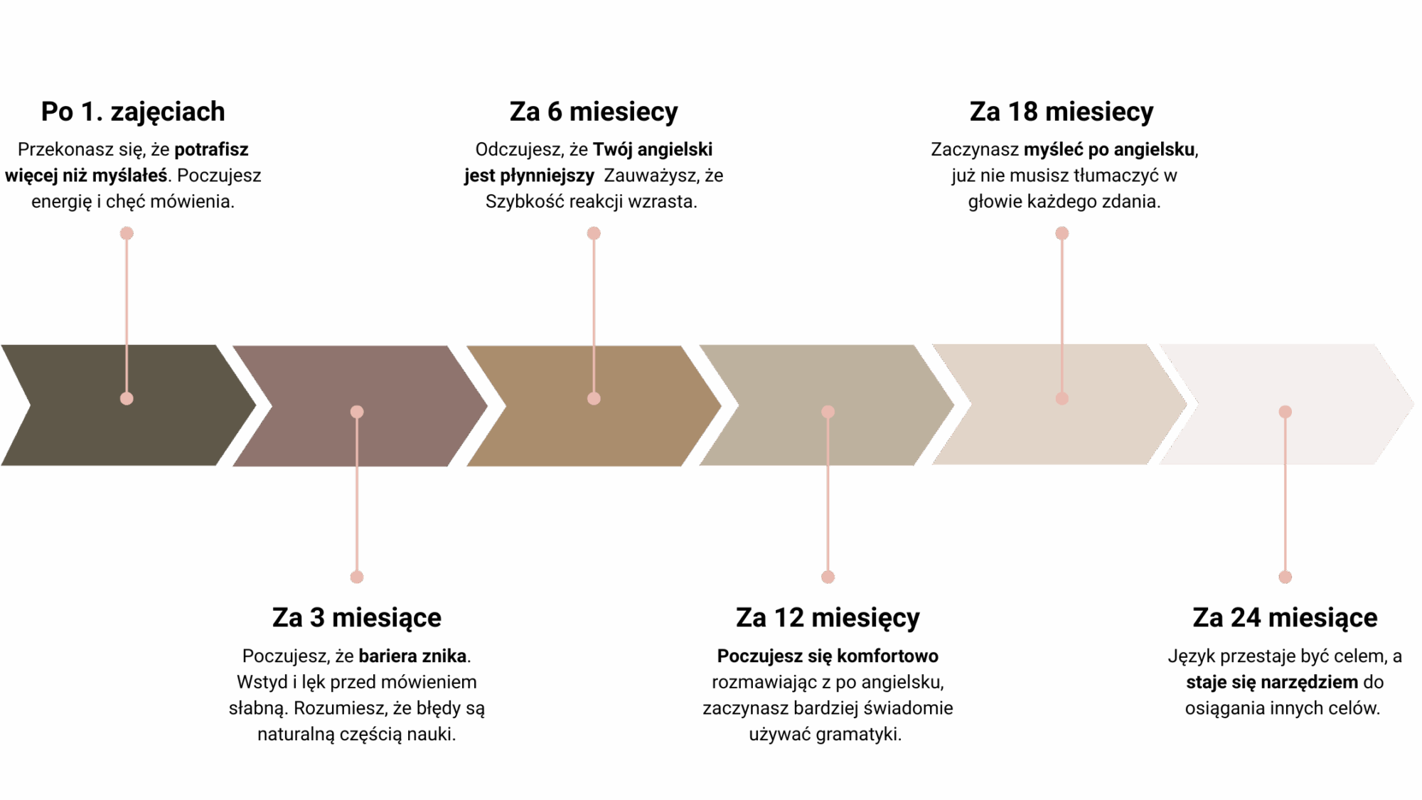 ile-czasu-zajmie-ci-nauka-angielskiego-w-spikstudio